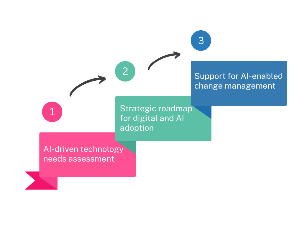 Agiliux Consulting - AI-Enhanced Digital Transformation Strategy Agiliux Consulting - AI-Enhanced Digital Transformation Strategy
