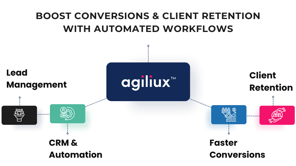 Agiliux Inquiry and Lead Management Agiliux Inquiry and Lead Management